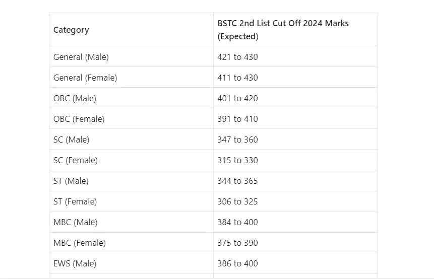 BSTC 3rd Merit List 2024